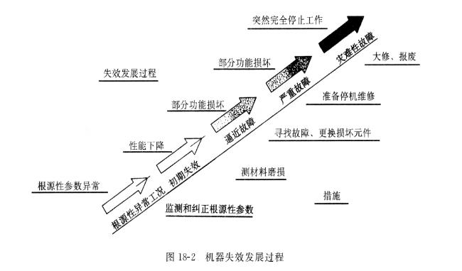 液壓油泵的失效根源有哪些？在油泵的失效階段采取怎樣的控制措施？